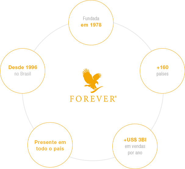 Forever Living Products Brasil